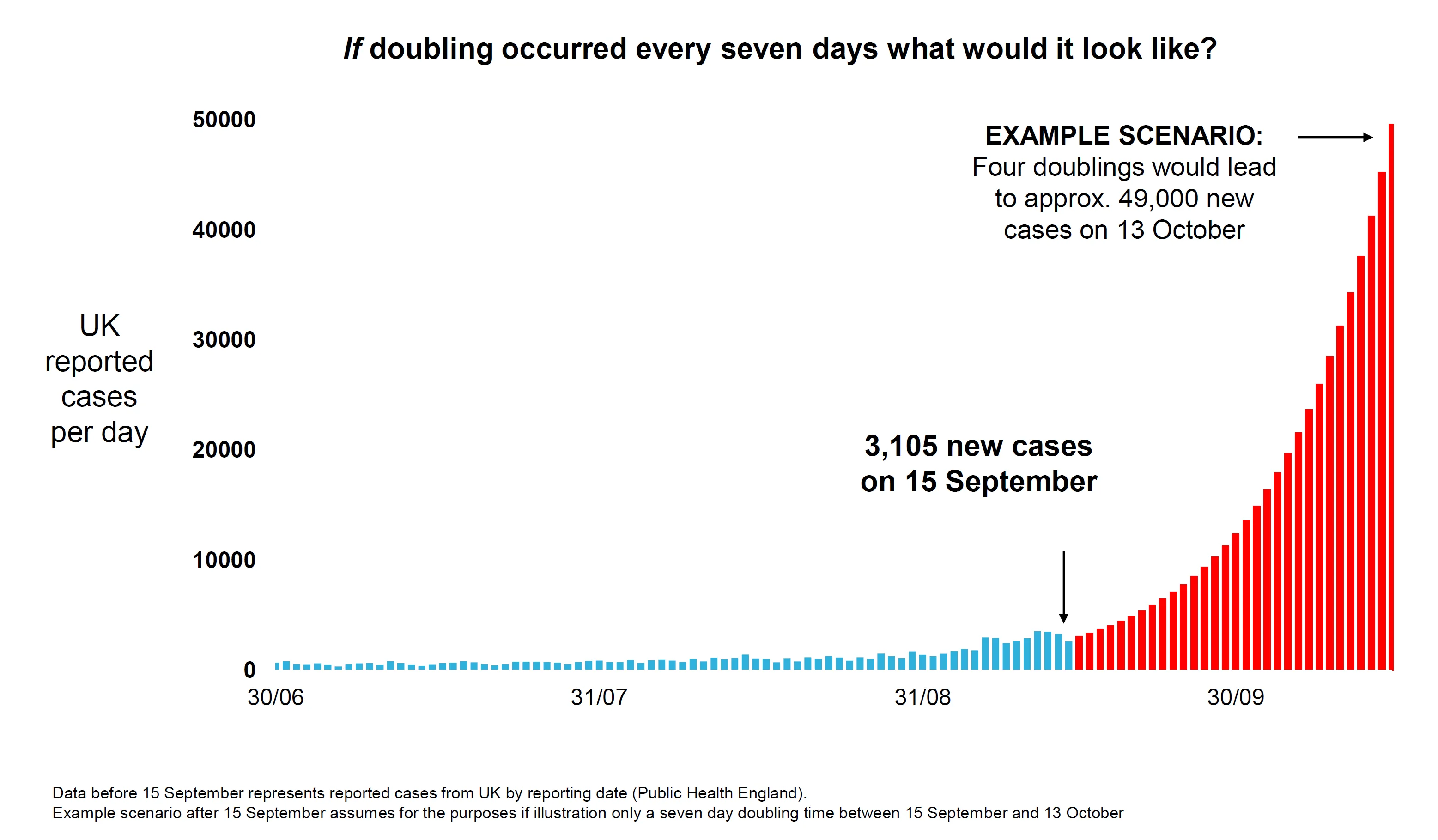 A UK government graph: \"if doubling occurred every seven days what would it look like?\"