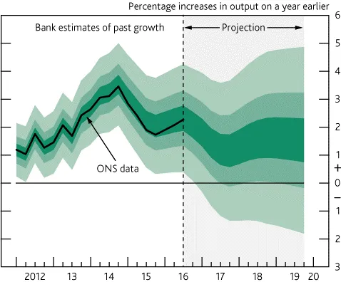 A Bank of England \"fan chart\" showing forward projections, with varying degrees of uncertainty