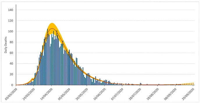 Graph 5: A Scottish Government plot showing daily deaths over time