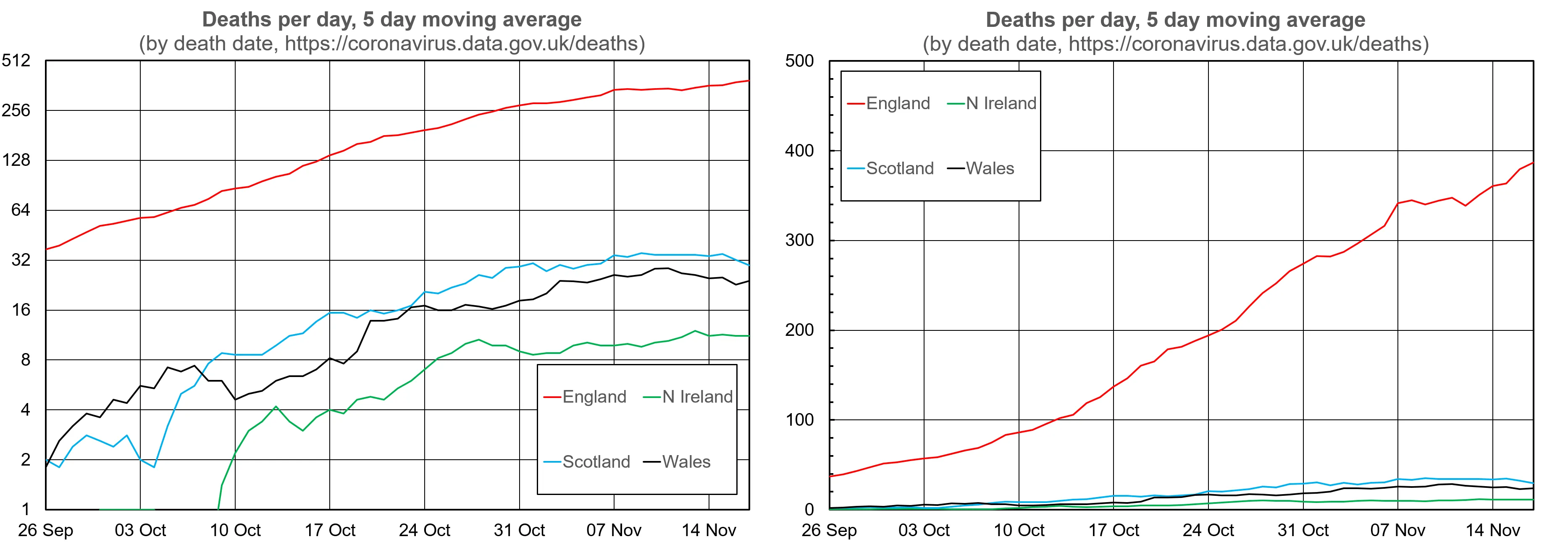 Graph 6:​ death data from the four home nations, for a period during the growth of Covid cases in the autumn. Using a logarithmic scale (L) and a non-logarithmic scale (R)
