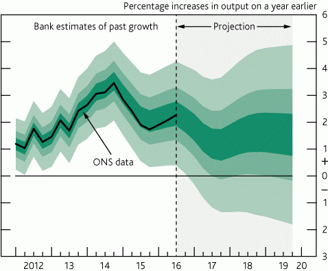 A Bank of England "fan chart" showing forward projections, with varying degrees of uncertainty