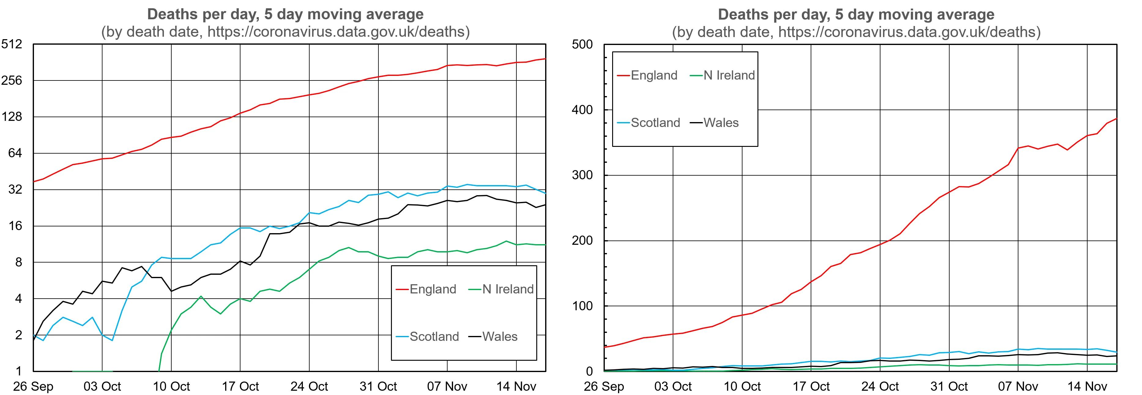 Graph 6:​ death data from the four home nations, for a period during the growth of Covid cases in the autumn. Using a logarithmic scale (L) and a non-logarithmic scale (R)