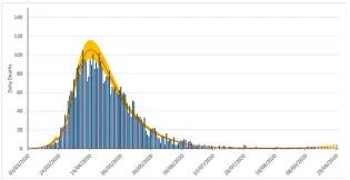 Graph 5: A Scottish Government plot showing daily deaths over time