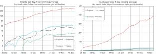 Graph 6:​ death data from the four home nations, for a period during the growth of Covid cases in the autumn. Using a logarithmic scale (L) and a non-logarithmic scale (R)