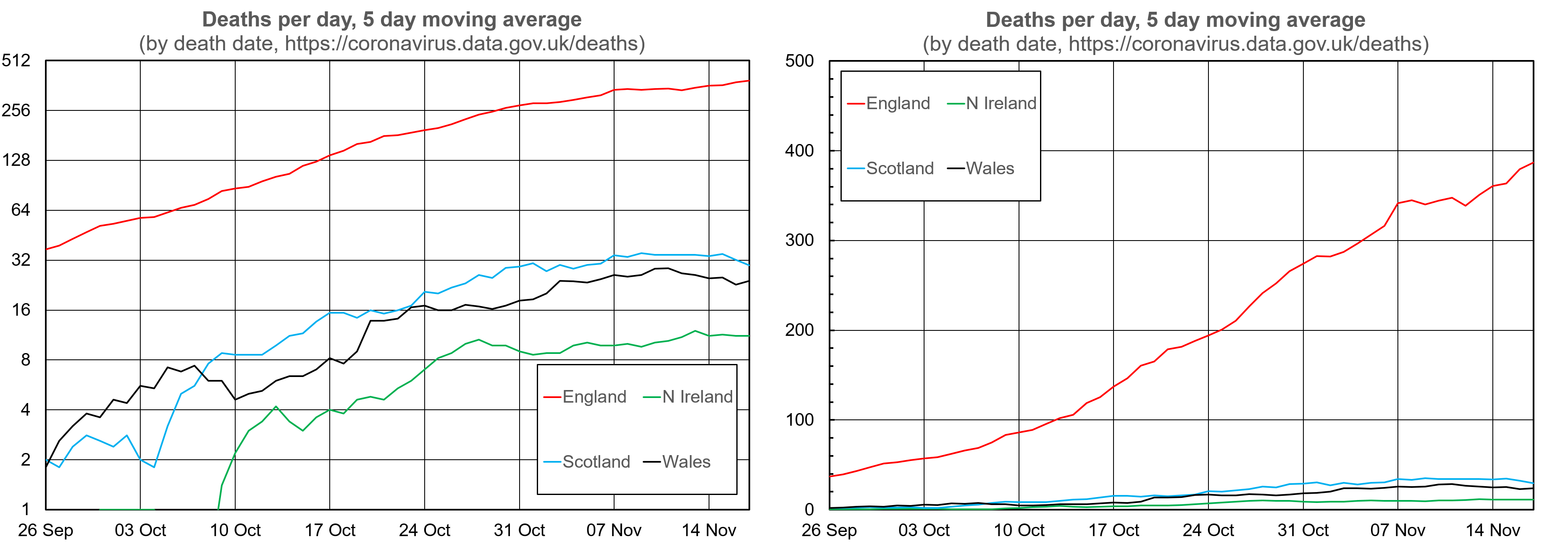 Graph 6:​ death data from the four home nations, for a period during the growth of Covid cases in the autumn. Using a logarithmic scale (L) and a non-logarithmic scale (R)
